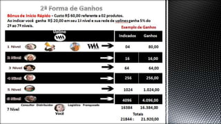 Bônus de Início Rápido - Custo R$ 60,00 referente a 02 produtos.
Ao indicar você ganha R$ 20,00 em seu 1ª nível e sua rede de uplines ganha 5% do
2º ao 7º níveis.
Indicados Ganhos
04 80,00
16 16,00
64 64,00
256 256,00
1024 1.024,00
4096 4.096,00
Totais
21844 : 21.920,00
16384 16.384,00
Exemplo de Ganhos
7 Nível
 