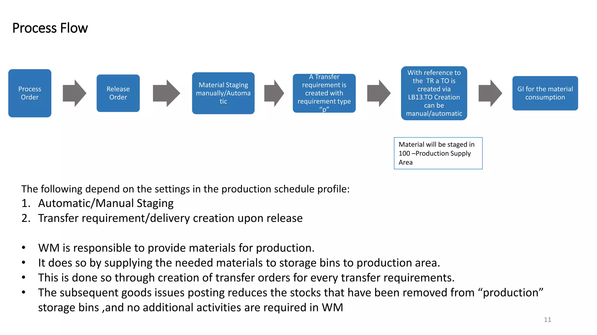 Process Flow Process Order Release Order Material Staging manually/Automa tic A Transfer requirement is created with requirement type “p” With reference to the TR a TO is created via LB13.TO Creation can be manual/automatic GI for the material consumption The following depend on the settings in the production schedule profile: 1. Automatic/Manual Staging 2. Transfer requirement/delivery creation upon release • WM is responsible to provide materials for production. • It does so by supplying the needed materials to storage bins to production area. • This is done so through creation of transfer orders for every transfer requirements. • The subsequent goods issues posting reduces the stocks that have been removed from “production” storage bins ,and no additional activities are required in WM Material will be staged in 100 –Production Supply Area 11 