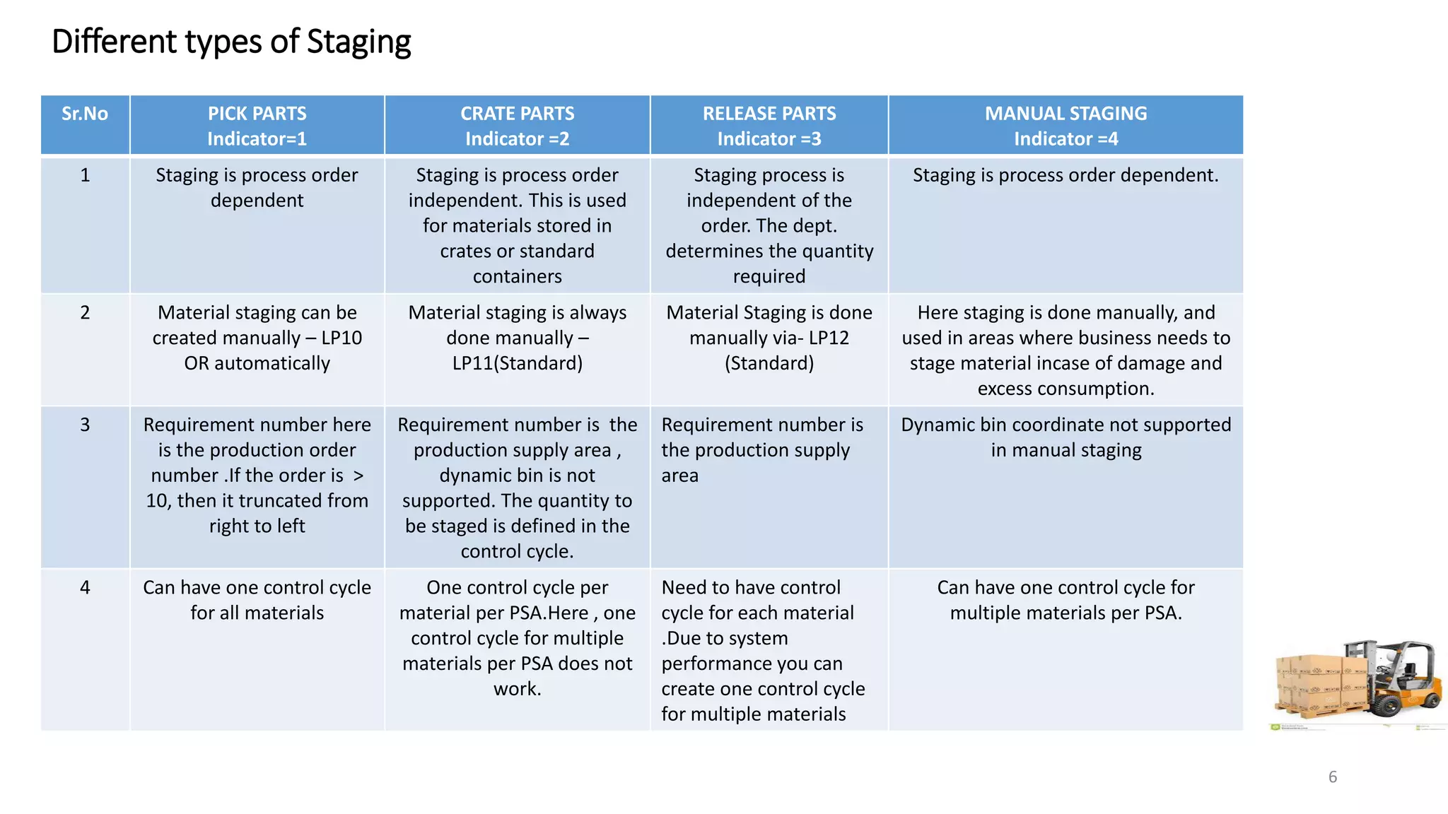 Different types of Staging Sr.No PICK PARTS Indicator=1 CRATE PARTS Indicator =2 RELEASE PARTS Indicator =3 MANUAL STAGING Indicator =4 1 Staging is process order dependent Staging is process order independent. This is used for materials stored in crates or standard containers Staging process is independent of the order. The dept. determines the quantity required Staging is process order dependent. 2 Material staging can be created manually – LP10 OR automatically Material staging is always done manually – LP11(Standard) Material Staging is done manually via- LP12 (Standard) Here staging is done manually, and used in areas where business needs to stage material incase of damage and excess consumption. 3 Requirement number here is the production order number .If the order is > 10, then it truncated from right to left Requirement number is the production supply area , dynamic bin is not supported. The quantity to be staged is defined in the control cycle. Requirement number is the production supply area Dynamic bin coordinate not supported in manual staging 4 Can have one control cycle for all materials One control cycle per material per PSA.Here , one control cycle for multiple materials per PSA does not work. Need to have control cycle for each material .Due to system performance you can create one control cycle for multiple materials Can have one control cycle for multiple materials per PSA. 6 
