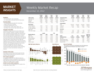 MARKET                                                      Weekly Market Recap
INSIGHTS                                                    December 10, 2012
                                                                                                                                                 Friday                             Prior                          Year                   Year                                            Friday             Prior                 Year            Year
                                                                                                                                                  Close                             Week                            End                   Ago                                              Close             Week                   End            Ago
Headlines                                                    Index Levels                                                                        12/7/12                          11/30/12                       12/30/11               12/7/11        Consumer Rates                     12/7/12          11/30/12              12/30/11         12/7/11
• The ECB left policy rates unchanged.                       Dow Jones 30                                                                        13,155                            13,026                         12,218                12,196         6 Month CD                           0.33              0.34                  0.64           0.64
• U.S. policymakers continued fiscal cliff discussions.      S&P 500                                                                              1,418                             1,416                          1,258                  1,261        30 Year Mortgage                     3.52              3.53                  4.07            4.18
Economic News                                                Nasdaq                                                                               2,978                             3,010                          2,605                 2,649         Prime Rate                           3.25              3.25                  3.25            3.25
•   The ISM Manufacturing index fell in November.            Russell 2000                                                                           822                               822                            741                   746
                                                                                                                                                                                                                                                       Commodities
•   Jobless claims fell to 370,000.                          Bond Rates                                                                                                                                                                                Gold                              1701.50           1726.00               1531.00         1735.50
•   Consumer sentiment fell to 74.5.                         2 Year Treasury                                                                      0.24                                     0.25                          0.24            0.23          Crude Oil                           85.93             88.91                 98.83          100.49
•   Private Payrolls: +147K; Unemp. Rate: 7.7%.              10 Year Treasury                                                                     1.63                                      1.61                         1.87            2.02          Gasoline                             3.39              3.44                  3.26            3.29
•   Next Week: International Trade, Retail Sales, CPI.       10 Year Municipal                                                                    1.73                                     1.73                          2.45            2.64
                                                             High Yield                                                                           6.23                                     6.45                          8.36            8.55          Currency
Thought of the Week                                                                                                                                                                                                                                    $ per €                              1.29                  1.30             1.30                1.34
Historically, stronger recoveries tend to follow more        Fed Funds Target                                                                     N/A                                      0.25                          0.25            0.25
                                                                                                                                                                                                                                                       $ per £                              1.60                  1.60              1.55               1.57
severe recessions. However, as shown in this week’s
                                                                                                                                                                                                                                                       ¥ per $                             82.37                 82.47            76.94               77.73
chart, cumulative economic growth over the past three                                                                                                            1 week                                                          YTD
years has been the weakest coming out of a recession         Market Returns                                                                      Local                                     USD                          Local             USD                                                                                                    Wgt Avg
since the Great Depression, despite historic support         S&P 500                                                                              0.20                                     0.20                          15.19           15.19         Index                              P/E                 P/E                Dividend        Mkt Cap
from the Federal Reserve. With Operation Twist expiring      MSCI - EAFE                                                                          1.01                                     0.81                          15.33           15.16         Characteristics                  Forward             Trailing               Yield          (Bill)
at the end of this year and the Federal Reserve slated to    United Kingdom                                                                       0.87                                     0.83                         10.49           13.90          S&P 500                            12.92              15.92                  2.29         107.35
meet next week, it seems likely that the FOMC will           Europe ex-UK                                                                          1.14                                    0.52                         19.24           19.32          Russell 1000 Value                 11.82              14.54                  2.56          90.22
maintain its accommodative stance, and may announce          Japan                                                                                0.97                                     1.09                          11.36           4.02          Russell 1000 Growth                15.02              18.36                  1.80         100.61
additional Treasury purchases to offset the conclusion of    Asia ex-Japan                                                                         1.14                                    1.27                         17.66           20.47          Russell 2000                       17.66              23.65                  1.49            1.29
Operation Twist. Although a great deal of uncertainty
remains surrounding the fiscal cliff, once this              S&P 500 Sector Returns                                                                                                                                            Style Returns                       Chart of the Week
uncertainty subsides, we continue to believe that                                                                                                                                                                                 V       B        G                The Current U.S. Recovery is the Weakest Since the Depression
economic growth could accelerate in 2013 as housing                                                                                                                                                                                                                 Cumulative decline and subsequent 3-year recovery in real GDP
                                                                  1.7




continues to recover and sentiment continues to               2                                                                                                                                                            L     0.9     0.2      -0.5              25%
                                                                                                                                                                            Technology
                                                                                                                                                 Consumer




                                                                                                                                                                                         Materials
                                                                                 0.9




                                                                                                                                                                Telecom
                                                                                               0.7




improve.                                                                                                                                                                                                                                                                                                                  Real GDP Growth
                                                                                                         0.6

                                                                                                                         0.4

                                                                                                                                   0.4




                                                              1                                                                                                                                                                                                            20.2%
                                                                                                                                                 Discr.




                                                                                                                                                                                                     0.2




                                                                                                                                                                                                                                                          1 week
                                                                                                                                                                                                               1 week
                                                                                                                                                                                                                           M     0.9     0.4      0.0               20%            18.5% 18.4%
                                                              0                                                                                                                                                                                                                                  16.4%                    Real GDP Decline
Question of the week:
                                                                  Financials

                                                                                 Industrials

                                                                                               Energy

                                                                                                         Health Care
                                                                                                                       Consumer
                                                                                                                         Staples
                                                                                                                                   Utilities




                                                                                                                                                                                                     S&P 500
                                                                                                                                                   -0.2

                                                                                                                                                                -0.4




                                                                                                                                                                                                                                                                                                         14.1%
According to the 3Q12 Flow of Funds report from the          -1                                                                                                                                                            S     0.4     0.1      -0.3              15%                                          13.2%
                                                                                                                                                                                                                                                                                                                         12.4%
Federal Reserve, how much did household net worth
                                                                                                                                                                            -1.4




                                                             -2
                                                                                                                                                                                                                                                                                                                                 9.8%
                                                                                                                                                                                         -1.8




increase in the third quarter?
                                                                                                                                                                                                                                  V       B        G                10%                                                                 8.4%
                                                                                                                                                                                                                                                                                                                                               7.3%
Prior week's question:
                                                                  25.1

                                                                                 23.0




                                                                                                                                                                                                                                                                                                                                                      6.7%
                                                             30
                                                                                               19.0

                                                                                                         18.9




As a gauge of market fear, the CBOE VIX Index has
                                                                                                                                                                                                     15.2




                                                                                                                                                                                                                           L     16.2    15.2     14.7
                                                                                                                         13.7

                                                                                                                                   13.5

                                                                                                                                                   13.3




                                                             20                                                                                                                                                                                                      5%
                                                                                                                                                                9.4




traded below its long run average of 20 for the past 93
                                                                                                                                                                            4.7




                                                             10
days. When was the last time the VIX traded below this
                                                                                                                                                                                         1.6




                                                                                                                                                                                                               YTD




                                                                                                                                                                                                                                                          YTD
                                                                                                                                                                                                                           M     16.5    15.2     13.7
range for this length of time or longer?                      0                                                                                                                                                                                                      0%
                                                                  Financials
                                                                               Consumer
                                                                                   Discr.
                                                                                               Telecom

                                                                                                         Health Care
                                                                                                                       Consumer
                                                                                                                         Staples
                                                                                                                                   Industrials

                                                                                                                                                   Technology

                                                                                                                                                                Materials

                                                                                                                                                                            Energy

                                                                                                                                                                                         Utilities

                                                                                                                                                                                                     S&P 500




Answer to prior week's question:                                                                                                                                                                                           S     13.8    12.4     11.0
The last time the VIX traded below 20 for greater than                                                                                                                                                                                                              -5%
93 days was on July 25, 2007.                                                                                                                                                                                                                                              1948 1981 1960 1969 1973 1957 1953 1990 2001 1980 2008




Please see important disclosure on next page.                                                  Note: All returns represent total return including dividends.
 