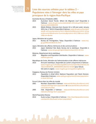 79
ETAT DE LA MIGRATION
DANS LE MONDE 2015
Les migrants et les villes :
de nouveaux partenariats
pour gérer la mobilité
Liste des sources utilisées pour le tableau 2 –
Populations nées à l’étranger dans les villes et pays
principaux de la région Asie-Pacifique
Australian Bureau of Statistics (ABS)
2014	 Australian Social Trends: Where Do Migrants Live? Disponible à
l’adresse : www.abs.gov.au/ausstats/abs@.nsf/Lookup/4102.0main+
features102014#WHERE
2015	 Media Release: Overseas born Aussies hit a 120 year peak, January
2015,Cat.n° 3412.0.Disponibleàl’adresse :www.abs.gov.au/ausstats/
abs@.nsf/Latestproducts/3412.0Media%20Release12013-14 op
endocument&tabname=Summary&prodno=3412.0&issue=2013-
14&num=&view
Japon, Ministère de la justice
2011	 Bureau de l’immigration, Tokyo. Disponible à l’adresse : www.moj.
go.jp/ENGLISH/IB/ib-01.html
Japon, Ministère des affaires intérieures et des communications
2015	 Japan Statistical Year Book, Bureau de la statistique. Disponible à
l’adresse : www.stat.go.jp/english/data/nenkan/1431-02.htm
Malaisie, Département de la statistique
2010	 Migration and Population Distribution. Disponible à l’adresse : www.
statistics.gov.my/
République de Corée, Ministère de l’administration et des affaires intérieures
2014	 Annuaire statistique. Disponible (en coréen uniquement) à l’adresse :
www.mogaha.go.kr/frt/bbs/type001/commonSelectBoardArticle.do
?bbsId=BBSMSTR_000000000013&nttId=42584 (pour Séoul).
		 Site web en anglais : www.mogaha.go.kr/eng/a01/engMain.do
Singapour, Bureau du Premier ministre
2013	 Population in Brief 2013, National Population and Talent Division.
Disponibleàl’adresse :www.nptd.gov.sg/portals/0/news/population-
in-brief-2013.pdf
Forum Culture dans les villes du monde
2001	 Mumbai. Disponible à l’adresse : www.worldcitiescultureforum.com/
indicators/foreign-born-population et www.worldcitiescultureforum.
com/cities/mumbai
2005	 Inde. Disponible à l’adresse  : www.worldcitiescultureforum.com/
indicators/foreign-born-population
World Population Review
2014	 Kuala Lumpur. Disponible à l’adresse : http://worldpopulationreview.
com/world-cities/kuala-lumpur-population/
 