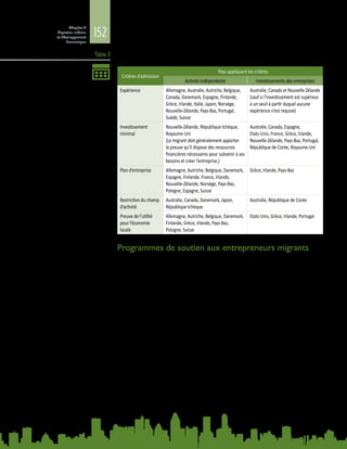 152
Chapitre 4
Migration urbaine
et développement
économique
Critères d’admission des politiques d’immigration aux fins de travail indépendant et
d’entreprenariat dans les pays de l’OCDE
Critères d’admission
Pays appliquant les critères
Activité indépendante Investissements des entreprises
Expérience Allemagne, Australie, Autriche, Belgique,
Canada, Danemark, Espagne, Finlande,
Grèce, Irlande, Italie, Japon, Norvège,
Nouvelle-Zélande, Pays-Bas, Portugal,
Suède, Suisse
Australie, Canada et Nouvelle‑Zélande
(sauf si l’investissement est supérieur
à un seuil à partir duquel aucune
expérience n’est requise)
Investissement
minimal
Nouvelle-Zélande, République tchèque,
Royaume-Uni
(Le migrant doit généralement apporter
la preuve qu’il dispose des ressources
financières nécessaires pour subvenir à ses
besoins et créer l’entreprise.)
Australie, Canada, Espagne,
Etats‑Unis, France, Grèce, Irlande,
Nouvelle-Zélande, Pays-Bas, Portugal,
République de Corée, Royaume-Uni
Plan d’entreprise Allemagne, Autriche, Belgique, Danemark,
Espagne, Finlande, France, Irlande,
Nouvelle-Zélande, Norvège, Pays-Bas,
Pologne, Espagne, Suisse
Grèce, Irlande, Pays-Bas
Restriction du champ
d’activité
Australie, Canada, Danemark, Japon,
République tchèque
Australie, République de Corée
Preuve de l’utilité
pour l’économie
locale
Allemagne, Autriche, Belgique, Danemark,
Finlande, Grèce, Irlande, Pays-Bas,
Pologne, Suisse
Etats-Unis, Grèce, Irlande, Portugal
Programmes de soutien aux entrepreneurs migrants
Pour les immigrants qui se trouvent déjà dans le pays de destination, il peut
exister des politiques et des programmes locaux à orientation pratique. Ces
initiatives peuvent être planifiées à l’échelon national, mais elles sont mises
en œuvre au niveau municipal avec le soutien de programmes mis en place
dans plusieurs villes pour répondre aux différents besoins des entrepreneurs
potentiels, en particulier de ceux qui veulent démarrer une nouvelle société.
Certaines municipalités proposent aux migrants des programmes spécifiques
d’apprentissage de la langue, d’accès au crédit et d’accès au capital humain. En
général, toutefois, les immigrants sont moins susceptibles que les autochtones de
profiter de ces programmes. Ils ont plutôt tendance à se tourner vers des aides
informelles et à s’appuyer sur leurs réseaux sociaux, souvent ethniques, lorsqu’ils
créent une entreprise.
Les entrepreneurs immigrants se heurtent souvent à de nombreux obstacles, dont
des difficultés administratives, des procédures complexes, ou encore des critères
à remplir pour pouvoir créer une entreprise, parmi lesquels des obligations
financières, des exigences fiscales, la réglementation du travail, la réglementation
sur la sécurité sociale, les règles en matière de sécurité et de santé, ainsi que
des facteurs environnementaux. Les migrants se heurtent régulièrement à des
barrières linguistiques et sont désavantagés du fait de leur moindre connaissance
du pays (Desiderio, 2014).
Table 3
 