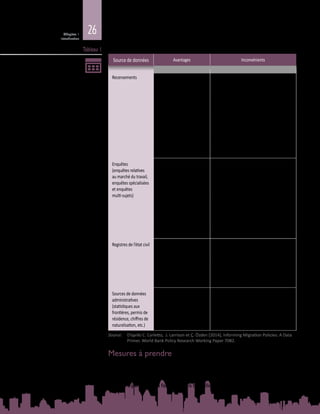 26Chapitre 1
Introduction
Comparaison de différentes sources de données
Source de données Avantages Inconvénients
Recensements •	Couverture universelle
•	Haut degré de
normalisation
•	Vaste couverture
géographique
•	Coût élevé et fréquence insuffisante
•	Données sur la migration non ventilées
•	Présentation de variables de base
uniquement
•	Instantané ; inexploitable pour l’étude des
tendances
•	Non-prise en compte des migrants
irréguliers
•	Non-prise en compte des migrants des
zones périurbaines dans les données par
ville
•	Risque d’omission des personnes nées à
l’étranger dans certaines villes
Enquêtes
(enquêtes relatives
au marché du travail,
enquêtes spécialisées
et enquêtes
multi‑sujets)
•	Source de données
extrêmement fiables dans
les pays d’origine
•	Source de données riche
•	Utiles pour dégager
les articulations
microéconomiques entre
la migration et d’autres
aspects
•	Meilleure prise en
compte des migrants
sous‑dénombrés
•	Echantillons de petite taille
•	Non-prise en compte des migrants
empruntant des couloirs de migration
secondaires
•	Absence de base d’échantillonnage
appropriée
•	Coût élevé du repérage des migrants
irréguliers
•	Absence de capacités statistiques dans les
pays d’origine
•	Recours à des tiers
Registres de l’état civil •	Enregistrement de la
migration tant interne
qu’internationale
•	Fourniture d’informations
démographiques et
socioéconomiques
détaillées et actuelles
•	Forte hétérogénéité d’un pays à l’autre
•	Non-prise en compte des migrants
irréguliers
•	Omission des départs
Sources de données
administratives
(statistiques aux
frontières, permis de
résidence, chiffres de
naturalisation, etc.)
•	Données ventilées
disponibles
•	Permis de résidence uniquement ; risque
d’omission
•	Données rarement publiées par les
gouvernements
•	Non-prise en compte des migrants
irréguliers
Source:	 D’après C. Carletto, J. Larrison et Ç. Özden (2014), Informing Migration Policies: A Data
Primer. World Bank Policy Research Working Paper 7082.
Mesures à prendre
Les villes offrent un espace naturel pour étudier sur le terrain la dynamique et les
effets de schémas de migration et de mobilité de plus en plus variés. En abordant
la migration sous l’angle des villes, on s’intéresse moins aux raisons qui poussent
les gens à partir qu’à la façon dont ils travaillent, vivent et façonnent leur habit. Les
Tableau 1
 