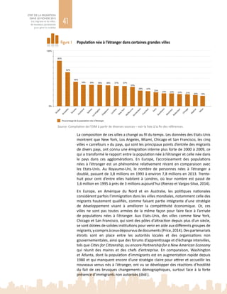 41
ETAT DE LA MIGRATION
DANS LE MONDE 2015
Les migrants et les villes :
de nouveaux partenariats
pour gérer la mobilité
Population née à l’étranger dans certaines grandes villes
La composition de ces villes a changé au fil du temps. Les données des Etats-Unis
montrent que New York, Los Angeles, Miami, Chicago et San Francisco, les cinq
villes « carrefours » du pays, qui sont les principaux points d’entrée des migrants
de divers pays, ont connu une émigration interne plus forte de 2000 à 2009, ce
qui a transformé le rapport entre la population née à l’étranger et celle née dans
le pays dans ces agglomérations. En Europe, l’accroissement des populations
nées à l’étranger est un phénomène relativement récent en comparaison avec
les Etats-Unis. Au Royaume-Uni, le nombre de personnes nées à l’étranger a
doublé, passant de 3,8 millions en 1993 à environ 7,8 millions en 2013. Trente-
huit pour  cent d’entre elles habitent à Londres, où leur nombre est passé de
1,6 million en 1995 à près de 3 millions aujourd’hui (Rienzo et Vargas-Silva, 2014).
En Europe, en Amérique du Nord et en Australie, les politiques nationales
considèrent parfois l’immigration dans les villes mondiales, notamment celle des
migrants hautement qualifiés, comme faisant partie intégrante d’une stratégie
de développement visant à améliorer la compétitivité économique. Or, ces
villes ne sont pas toutes armées de la même façon pour faire face à l’arrivée
de populations nées à l’étranger. Aux Etats-Unis, des villes comme New  York,
Chicago et San Francisco, qui sont des pôles d’attraction depuis plus d’un siècle,
se sont dotées de solides institutions pour venir en aide aux différents groupes de
migrants,ycomprisàceuxdépourvusdedocuments(Price, 2014).Despartenariats
étroits sont en place entre les autorités locales et des organisations non
gouvernementales, ainsi que des forums d’apprentissage et d’échange intervilles,
tels que Cities for Citizenship, ou encore Partnership for a New American Economy
qui réunit des maires et des chefs d’entreprise. En comparaison, Washington
et Atlanta, dont la population d’immigrants est en augmentation rapide depuis
1980 et qui manquent encore d’une stratégie claire pour attirer et accueillir les
nouveaux venus nés à l’étranger, ont vu se développer des réactions d’hostilité
du fait de ces brusques changements démographiques, surtout face à la forte
présence d’immigrants non autorisés (ibid.).
Figure 1
Source: Compilation de l’OIM à partir de diverses sources – voir la liste à la fin des références.
Doubaï
Bruxelles
Toronto
Auckland
Sydney
LosAngeles
Singapour
Londres
Am
sterdam
Paris
Stockholm
M
ontréal
Chicago
M
adrid
0%
100%
M
ilan
M
elbourne
New
York
83%
62%
46%
39% 39% 39% 38% 37% 37%
35%
28%
25%
23% 23% 22%
Francfort
27%
21% 20% 19%
Pourcentage de la population née à l’étranger
 