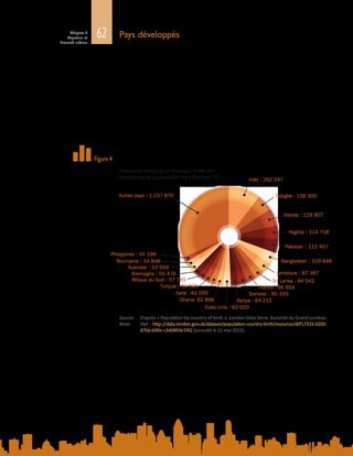 62Chapitre 2
Migration et
diversité urbaine
Pays développés
L’émergence de nouvelles formes de migration, de mobilité, et de nouveaux
réseaux et médias sociaux par-delà les frontières nationales a conduit à une
évolution rapide de la composition de la population et des interactions entre
individus et groupes sociaux dans les villes. Aujourd’hui, de nombreuses villes sont
caractérisées par la présence de groupes d’immigrants ou par des différenciations
ethniques et raciales de longue date, qui s’accompagnent souvent d’inégalités et
de ségrégation (Fincher et al., 2014). Dans certaines villes des pays développés, la
présence de groupes d’immigrants peu nombreux, peu organisés, juridiquement
différenciés et non ressortissants est appelée « super-diversité » (Vertovec, 2007
et 2011 ; Stren, 2010), ce qui met en question la validité de la thèse selon laquelle
il existerait une « société majoritaire », socioculturellement homogène, opposée
aux « autres cultures » (Özbabacan, 2012). La figure 4 illustre le degré de diversité
à Londres aujourd’hui.
Population née à l’étranger habitant à Londres (2011)
Jusqu’ici, les études universitaires consacrées à la diversité urbaine se sont
limitées à un petit nombre de pays, pour la plupart des économies développées
et membres de l’Organisation de coopération et de développement économiques
(OCDE) (Spoonley, 2014). La diversité urbaine prend des formes différentes
là où l’Etat providence est absent, où il n’y a pas assez d’emplois formels ni de
logements décents, et où la protection sociale est insuffisante, autant d’aspects
qui touchent aussi bien les migrants que les résidents locaux.
Figure 4
Source:	 D’après « Population by country of birth », London Data Store, Autorité du Grand Londres.
Note:	 Voir : http://data.london.gov.uk/dataset/population-country-birth/resource/d0f17333-0205-
47b6-b90e-c3d0493e1f42 (consulté le 22 mai 2015).
Inde : 262 247
Irlande : 129 807
Nigéria : 114 718
Pakistan : 112 457
Bangladesh : 109 948
France : 66 654
Somalie : 65 333
Kenya : 64 212
Etats-Unis : 63 920
Ghana: 62 896
Italie : 62 050
Turquie : 59 596
Afrique du Sud : 57 765
Allemagne : 55 476
Australie : 53 959
Roumanie : 44 848
Autres pays : 1 237 870 Pologne : 158 300
Jamaïque : 87 467
Sri Lanka : 84 542
Philippines : 44 199
Population totale née à l’étranger : 2 998 264
Pourcentage de la population née à l’étranger : 37
 