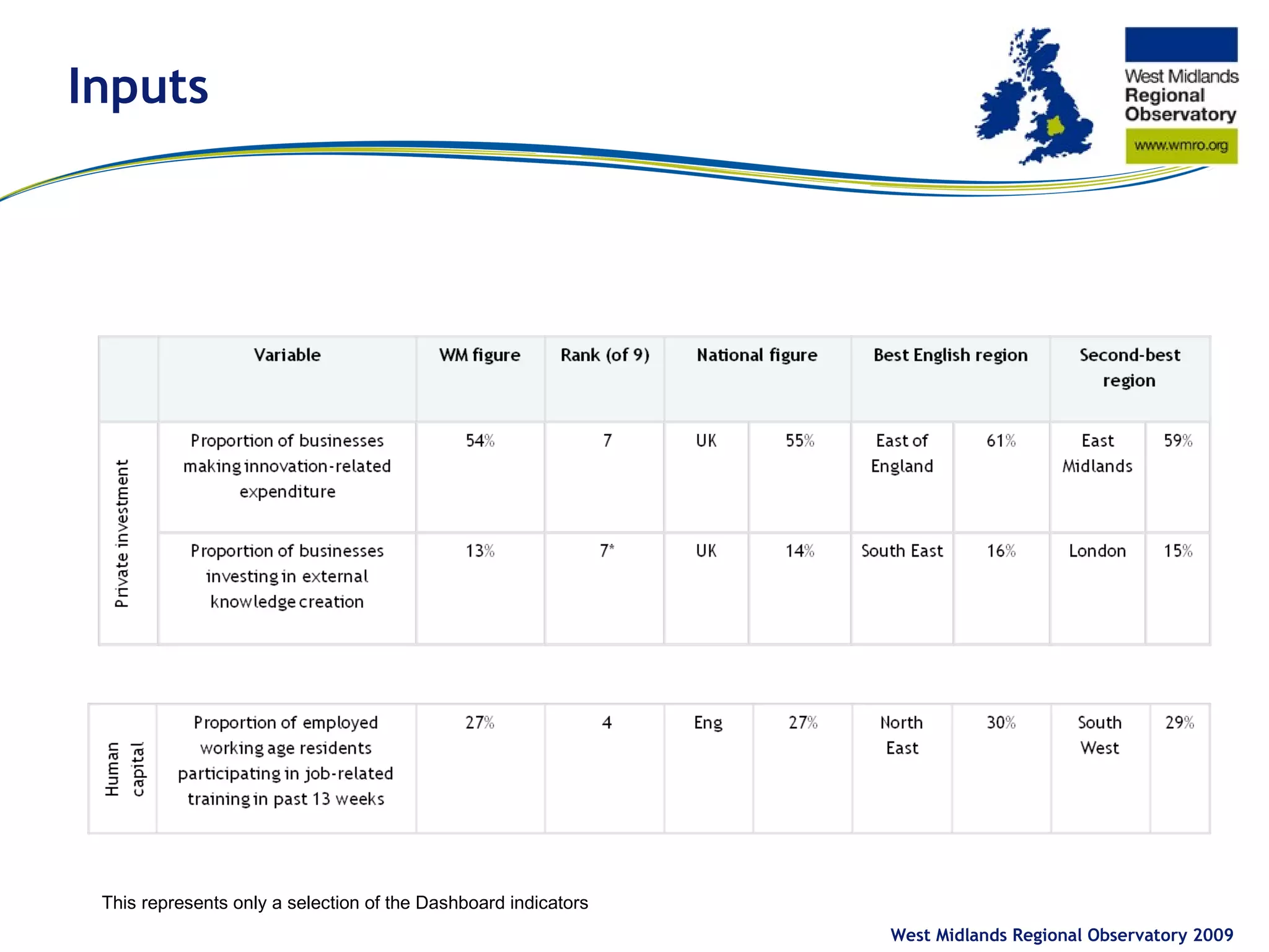 Inputs West Midlands Regional Observatory 2009 This represents only a selection of the Dashboard indicators