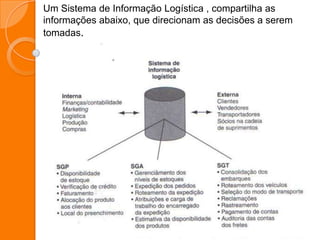 Um Sistema de Informação Logística , compartilha as
informações abaixo, que direcionam as decisões a serem
tomadas.
 