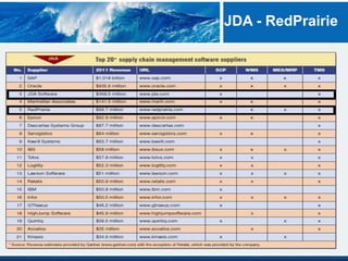 JDA - RedPrairie
 