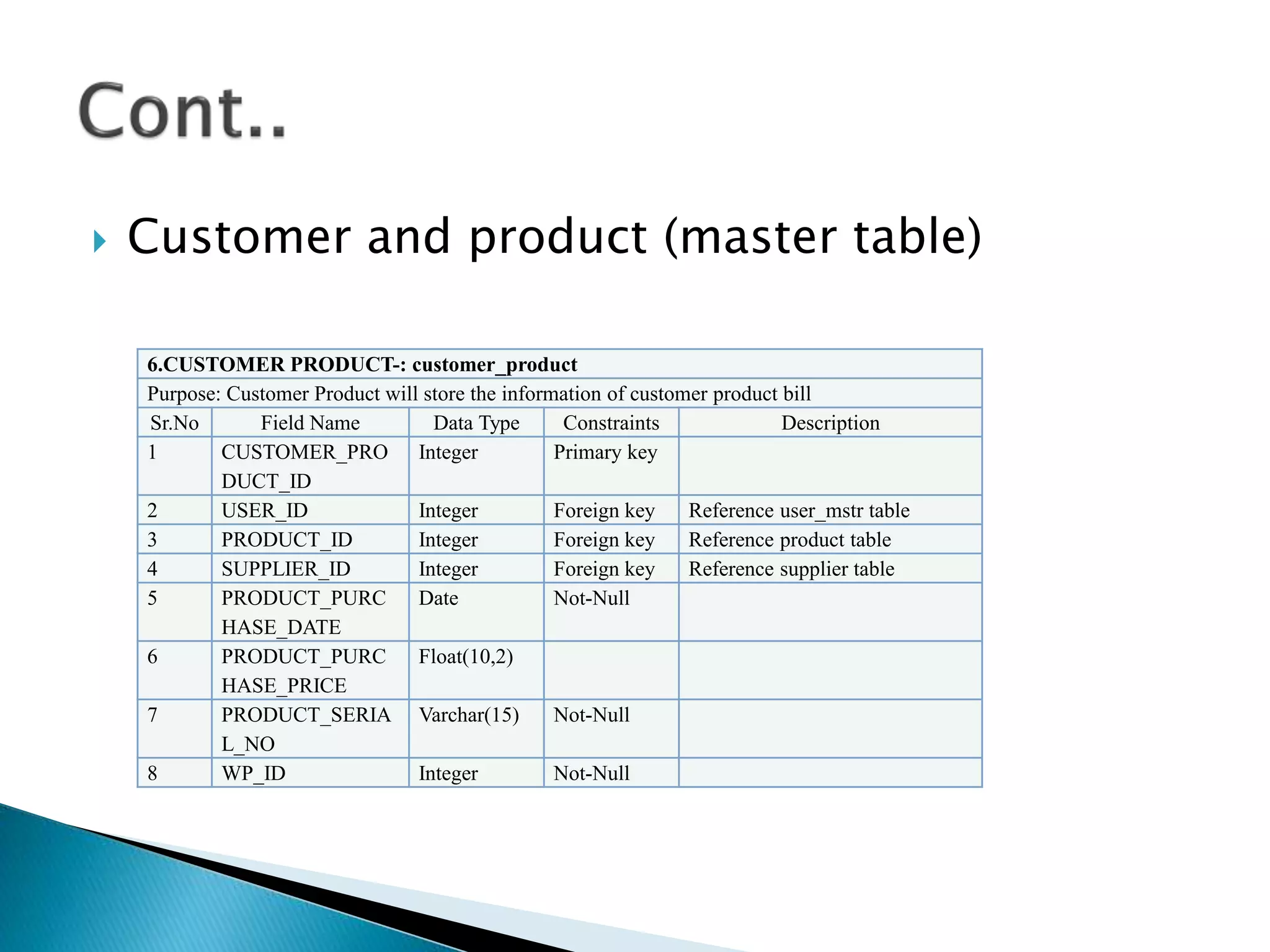  Customer and product (master table) 
6.CUSTOMER PRODUCT-: customer_product 
Purpose: Customer Product will store the information of customer product bill 
Sr.No Field Name Data Type Constraints Description 
1 CUSTOMER_PRO 
DUCT_ID 
Integer Primary key 
2 USER_ID Integer Foreign key Reference user_mstr table 
3 PRODUCT_ID Integer Foreign key Reference product table 
4 SUPPLIER_ID Integer Foreign key Reference supplier table 
5 PRODUCT_PURC 
HASE_DATE 
Date Not-Null 
6 PRODUCT_PURC 
HASE_PRICE 
Float(10,2) 
7 PRODUCT_SERIA 
L_NO 
Varchar(15) Not-Null 
8 WP_ID Integer Not-Null 
 
