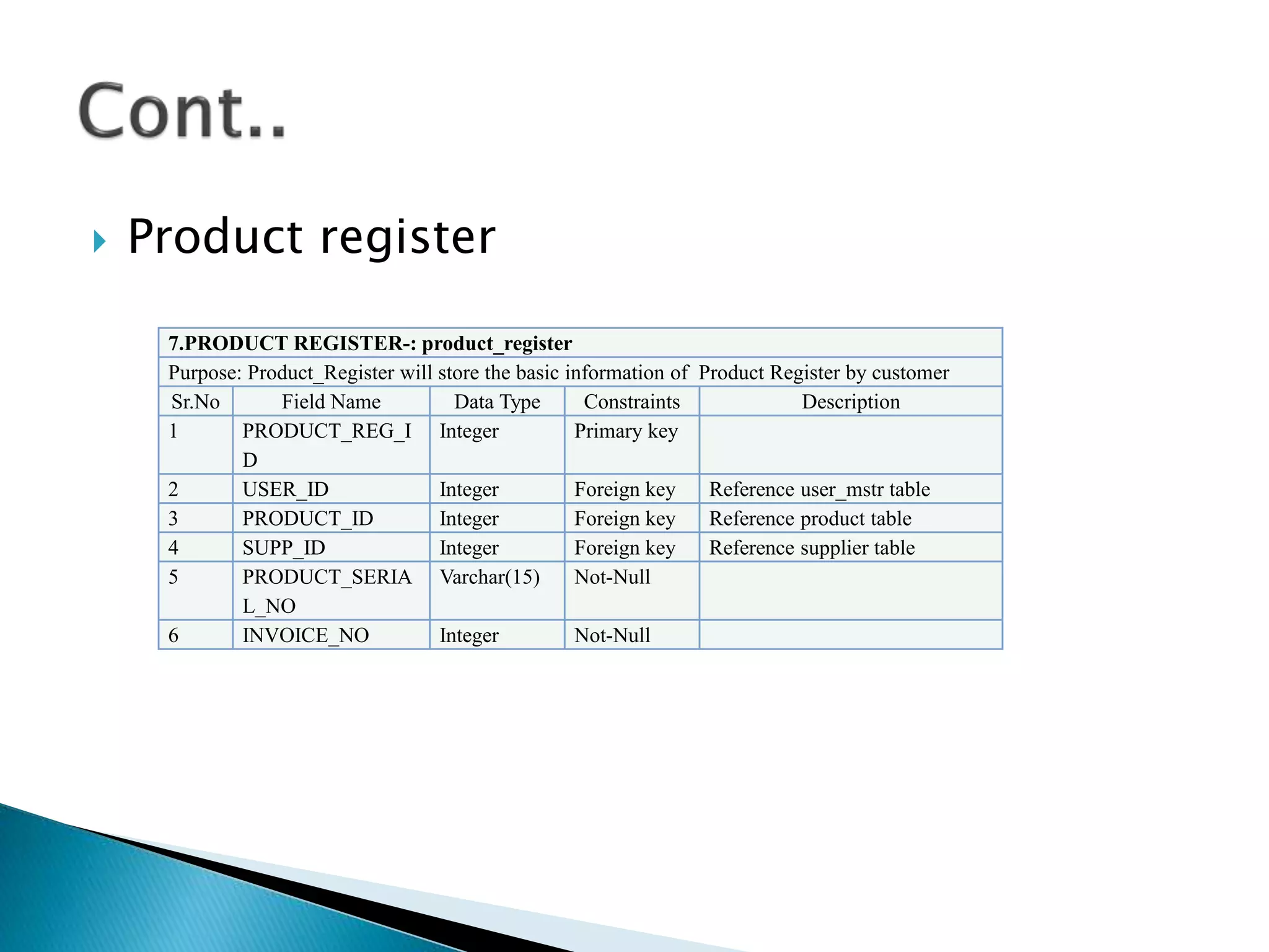  Product register 
7.PRODUCT REGISTER-: product_register 
Purpose: Product_Register will store the basic information of Product Register by customer 
Sr.No Field Name Data Type Constraints Description 
1 PRODUCT_REG_I 
D 
Integer Primary key 
2 USER_ID Integer Foreign key Reference user_mstr table 
3 PRODUCT_ID Integer Foreign key Reference product table 
4 SUPP_ID Integer Foreign key Reference supplier table 
5 PRODUCT_SERIA 
L_NO 
Varchar(15) Not-Null 
6 INVOICE_NO Integer Not-Null 
 