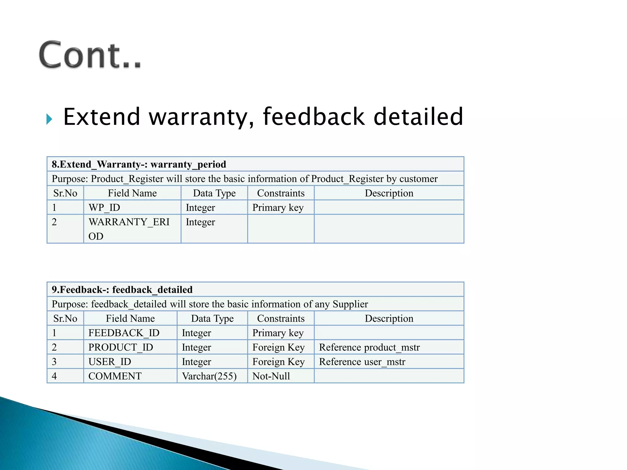  Extend warranty, feedback detailed 
8.Extend_Warranty-: warranty_period 
Purpose: Product_Register will store the basic information of Product_Register by customer 
Sr.No Field Name Data Type Constraints Description 
1 WP_ID Integer Primary key 
2 WARRANTY_ERI 
OD 
Integer 
9.Feedback-: feedback_detailed 
Purpose: feedback_detailed will store the basic information of any Supplier 
Sr.No Field Name Data Type Constraints Description 
1 FEEDBACK_ID Integer Primary key 
2 PRODUCT_ID Integer Foreign Key Reference product_mstr 
3 USER_ID Integer Foreign Key Reference user_mstr 
4 COMMENT Varchar(255) Not-Null 
 