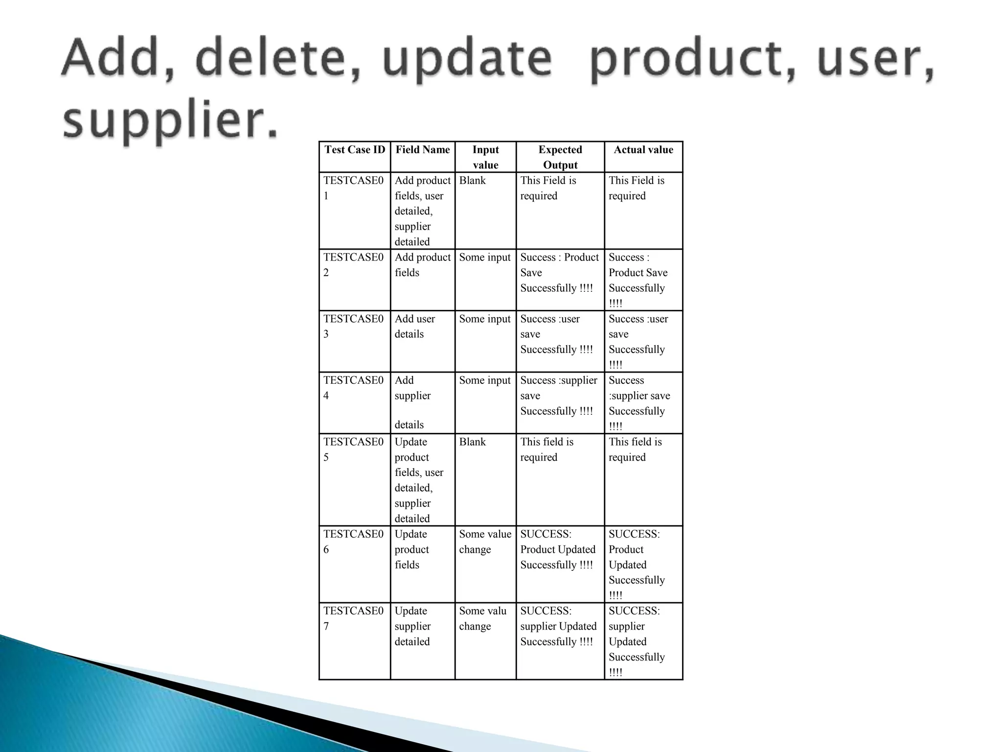 Test Case ID Field Name Input 
value 
Expected 
Output 
Actual value 
TESTCASE0 
1 
Add product 
fields, user 
detailed, 
supplier 
detailed 
Blank This Field is 
required 
This Field is 
required 
TESTCASE0 
2 
Add product 
fields 
Some input Success : Product 
Save 
Successfully !!!! 
Success : 
Product Save 
Successfully 
!!!! 
TESTCASE0 
3 
Add user 
details 
Some input Success :user 
save 
Successfully !!!! 
Success :user 
save 
Successfully 
!!!! 
TESTCASE0 
4 
Add 
supplier 
details 
Some input Success :supplier 
save 
Successfully !!!! 
Success 
:supplier save 
Successfully 
!!!! 
TESTCASE0 
5 
Update 
product 
fields, user 
detailed, 
supplier 
detailed 
Blank This field is 
required 
This field is 
required 
TESTCASE0 
6 
Update 
product 
fields 
Some value 
change 
SUCCESS: 
Product Updated 
Successfully !!!! 
SUCCESS: 
Product 
Updated 
Successfully 
!!!! 
TESTCASE0 
7 
Update 
supplier 
detailed 
Some valu 
change 
SUCCESS: 
supplier Updated 
Successfully !!!! 
SUCCESS: 
supplier 
Updated 
Successfully 
!!!! 
 