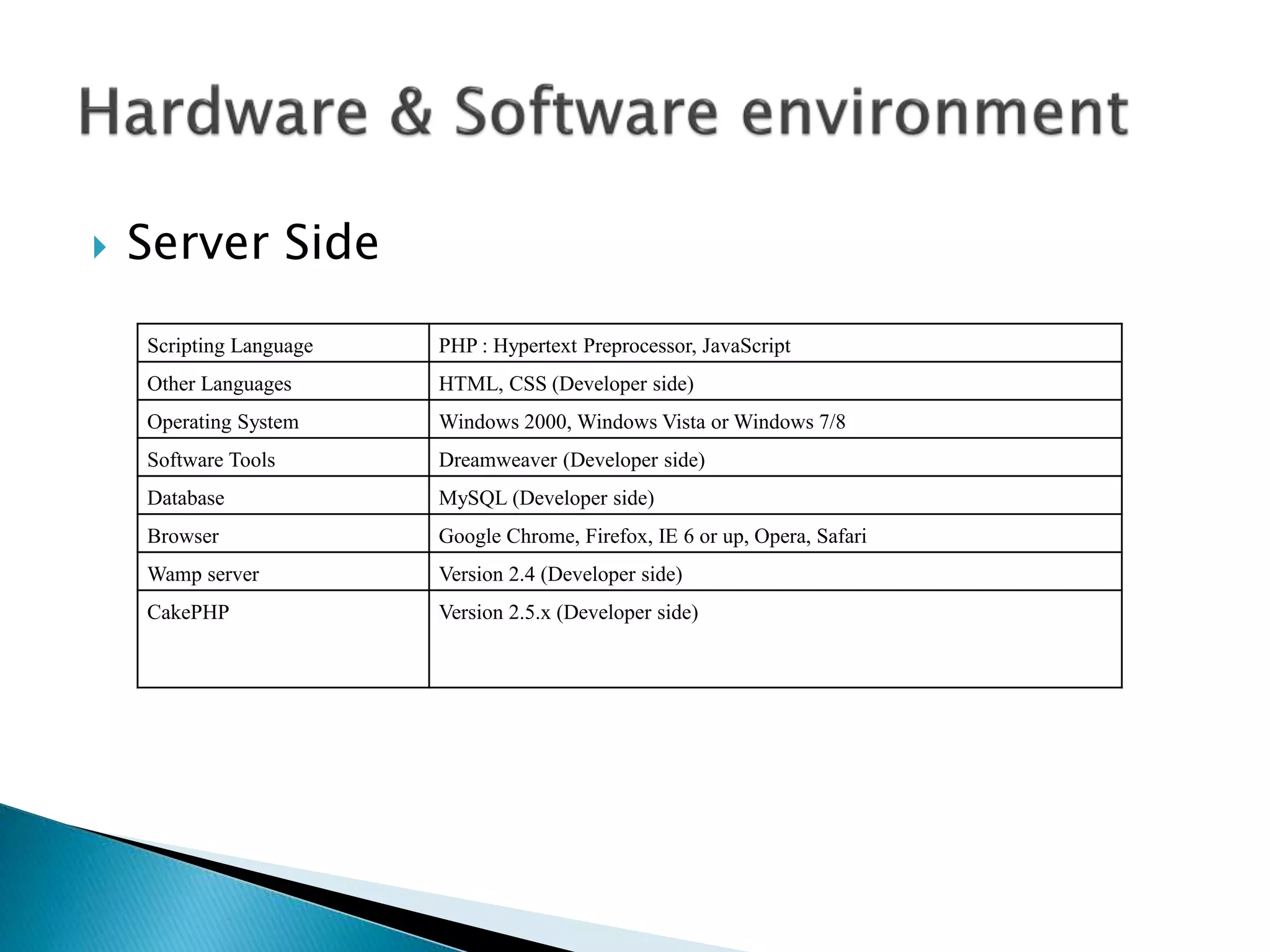  Server Side 
Scripting Language PHP : Hypertext Preprocessor, JavaScript 
Other Languages HTML, CSS (Developer side) 
Operating System Windows 2000, Windows Vista orWindows 7/8 
Software Tools Dreamweaver (Developer side) 
Database MySQL (Developer side) 
Browser Google Chrome, Firefox, IE 6 or up, Opera, Safari 
Wamp server Version 2.4 (Developer side) 
CakePHP Version 2.5.x (Developer side) 
 