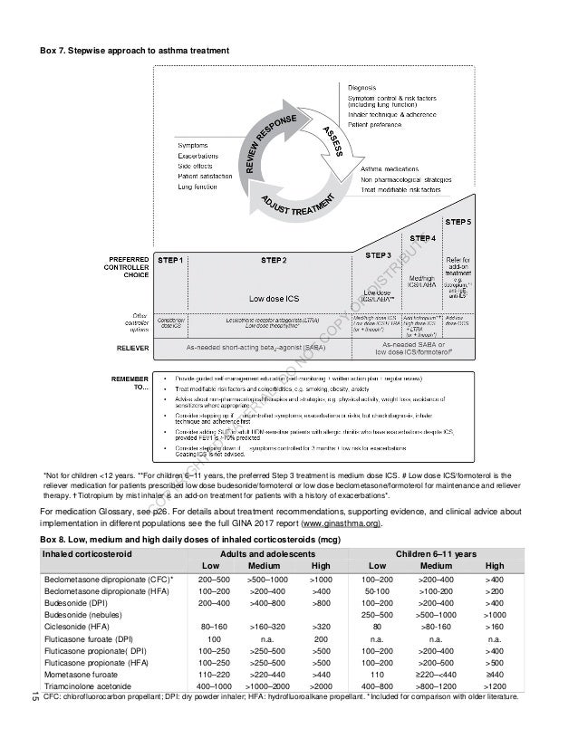Pocket Guide for Asthma Management and Prevention (GINA 2017)