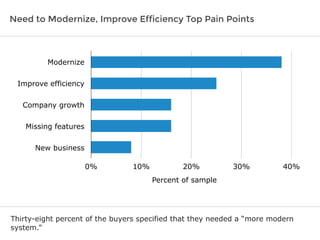 Need to Modernize, Improve Efficiency Top Pain Points
Thirty-eight percent of the buyers specified that they needed a “more modern
system.”
Modernize
Improve efficiency
Company growth
Missing features
New business
0% 10% 20% 30% 40%
Percent of sample
 
