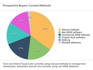 Prospective Buyers’ Current Methods
Over one-third of buyers are currently using manual methods to manage their
warehouses. Seventeen percent are currently using non-WMS software.
2%
14%
15%
17%
17%
35%
Manual methods
Non-WMS software
Commercial WMS software
Custom-built software
Nothing
Multiple softwares
 