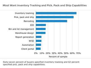 Most Want Inventory Tracking and Pick, Pack and Ship Capabilities
Sixty-seven percent of buyers specified inventory tracking and 62 percent
specified pick, pack and ship capabilities.
Inventory tracking
Pick, pack and ship
Barcoding
EDI
Bin and lot management
Warehouse design
Report generation
RFID
Automation
Client portal
0% 10% 20% 30% 40% 50% 60% 70%
Percent of sample
 