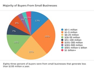 Majority of Buyers From Small Businesses
Eighty-three percent of buyers were from small businesses that generate less
than $100 million a year.
3%3%
3%
8%
7%
15%
22%
26%
13%
$0-1 million
$1-5 million
$6-25 million
$26-50 million
$51-100 million
$101-300 million
$301-500 million
$501 million-1 billion
$1 billion+
 