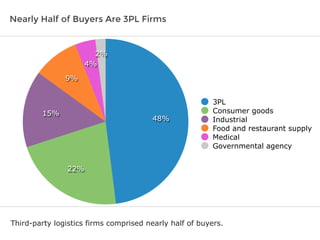 Nearly Half of Buyers Are 3PL Firms
Third-party logistics firms comprised nearly half of buyers.
2%
4%
9%
15%
22%
48%
3PL
Consumer goods
Industrial
Food and restaurant supply
Medical
Governmental agency
 