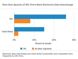 Over One-Quarter of 3PL Firms Want Electronic Data Interchange
Electronic data interchange and client portal functionality were requested more
frequently by 3PL firms.
EDI
Client Portal
0% 10% 20% 30%
2%
8%
15%
26%
3PL All other segments
Percent of sample
 