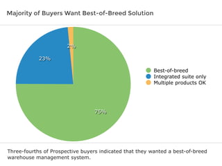 Majority of Buyers Want Best-of-Breed Solution
Three-fourths of Prospective buyers indicated that they wanted a best-of-breed
warehouse management system.
2%
23%
75%
Best-of-breed
Integrated suite only
Multiple products OK
 