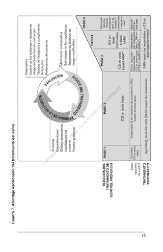 15
REMEMBER
•Provideguidedself-managementeducation(self-monitoring+writtenactionplan+regularreview)
Cuadro7.Abordajeescalonadodeltratamientodelasma
Diagnóstico
Controldelossíntomasyfactoresde
riesgo(incluidafunciónpulmonar)
Técnicadeinhalaciónycumplimiento
terapéutico
Preferenciasdelpaciente
Síntomas
Exacerbaciones
Efectossecundarios
Satisfaccióndel
paciente
Funciónpulmonar
Medicaciónantiasmática
Estrategiasnofarmacológicas
Tratamientodefactoresde
riesgomodificables
Eleccióndel
tratamientode
controlpreferido
TRATAMIENTO
SINTOMÁTICO
PASO1
Considerar
ICSendosis
bajas
Otras
opciones
decontrol
Antagonistasdelosreceptoresdeleucotrienos(LTRA)
Teofilinaendosisbajas*
Agonistaβ2
deaccióncorta(SABA)segúnlasnecesidades
SABAsegúnlasnecesidadesoICSen
dosisbajas/formoterol#
ICSendosisinter-
mediasoaltas
ICSendosisbajas/
LTRA(o+teofilina*)
Adicióndetiotro-
pio†
ICSendosis
altas+LTRA(o+
teofilina*)
Adiciónde
OCSen
dosisbajas
PASO2
ICSendosisbajas
PASO3
ICSendosis
bajas/LABA**
PASO4
ICSen
dosis
intermedias
oaltas/
LABA
PASO5
Derivación
paratra-
tamiento
complemen-
tario,p.ej.,
tiotropio,*†
omalizumab
omepolizu-
mab*
REVISIÓNDELA
RESPUESTA
E
VALUACIÓN AJ
USTEDELTRATAMIENTO
C
O
PYR
IG
H
TED
M
ATER
IAL-D
O
N
O
T
C
O
PY
O
R
D
ISTR
IBU
TE
 