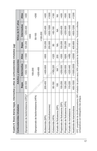 17
Cuadro8.Dosisdiariasbajas,intermediasyaltasdecorticosteroidesinhalados(µg)
CorticosteroidesinhaladosAdultosyadolescentesNiñosde6-11años
BajasIntermediasAltasBajasIntermediasAltas
Dipropionatodebeclometasona(CFC)*200-500>500-1000>1000100-200>200-400>400
Dipropionatodebeclometasona(HFA)
100-200
>200-400
>400
50-100
>100-200
>200
Budesonida(DPI)200-400>400-800>800100-200>200-400>400
Budesonida(nebulizaciones)250-500>500-1000>1000
Ciclesonida(HFA)80-160>160-320>32080>80-160>160
Furoatodefluticasona(DPI)100NA200NANANA
Propionatodefluticasona(DPI)100-250>250-500>500100-200>200-400>400
Propionatodefluticasona(HFA)100-250>250-500>500100-200>200-500>500
Furoatodemometasona110-220>220-440>440110≥220-<440≥440
Acetónidodetriamcinolona400-1000>1000-2000>2000400-800>800-1200>1200
CFC:propelentedeclorofluorocarbono;DPI:inhaladordepolvoseco;HFA:propelentedehidrofluoroalcano.*Incluidoaefectos
comparativosconbibliografíamásantigua.
C
O
PYR
IG
H
TED
M
ATER
IAL-D
O
N
O
T
C
O
PY
O
R
D
ISTR
IBU
TE
 
