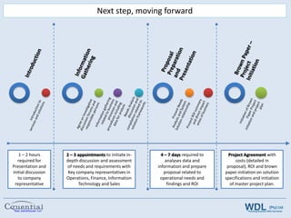 Dynamic Team of people focusing on delivering workable, manageable and cost effective solutions to the supply chain