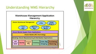 Understanding WMS Hierarchy
www.click4learning.com