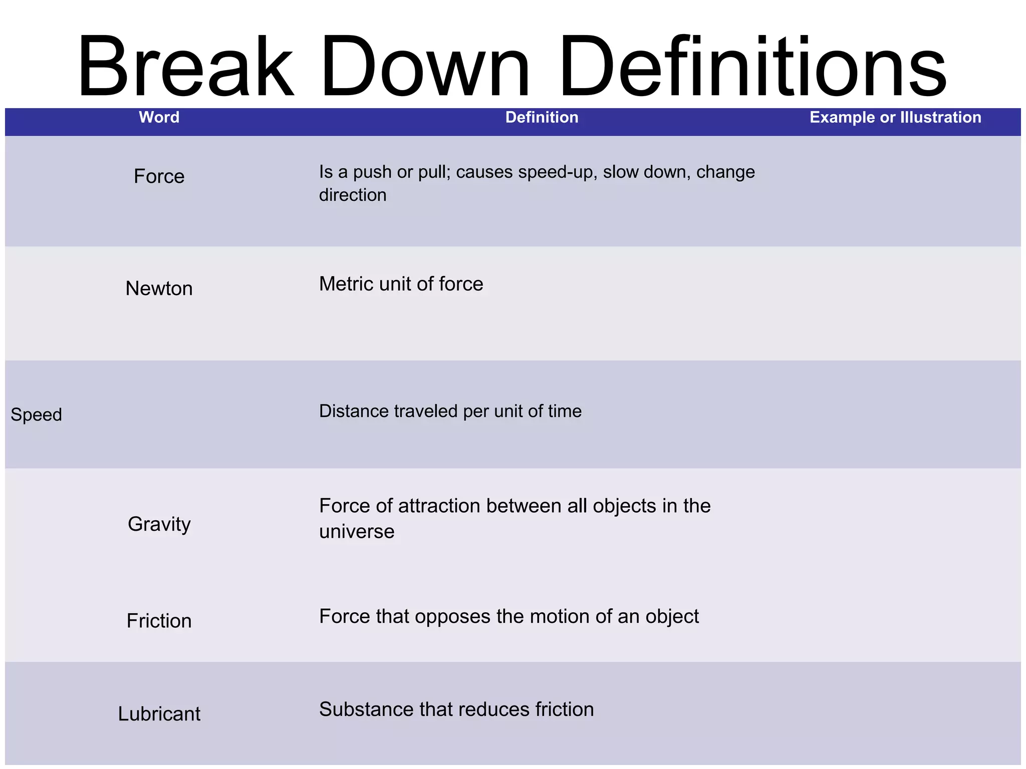 Break Down Definitions
 Word                        Definition                  Example or
                                                         Illustration

            Is a push or pull; causes speed-up, slow
 Force
            down, change direction


Newton      Metric unit of force


            Distance traveled per unit of time
 Speed

            Force of attraction between all objects in
 Gravity    the universe

            Force that opposes the motion of an
Friction
            object

Lubricant   Substance that reduces friction
 