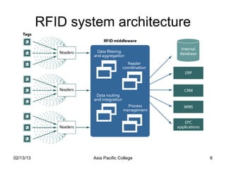 RFID system architecture




02/13/13            Asia Pacific College   8
 
