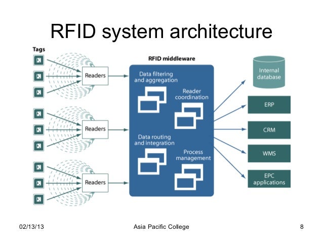 Image result for rfid management system high quality images