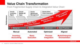 Oracle R12 Wms Capabilities WMS Overview | PPTX