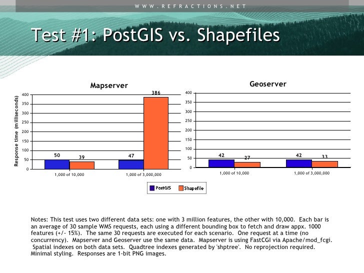 Wms Performance Tests Map Server Vs Geo Server