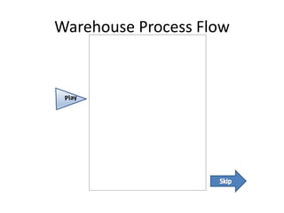 Warehouse Process Flow 
 
