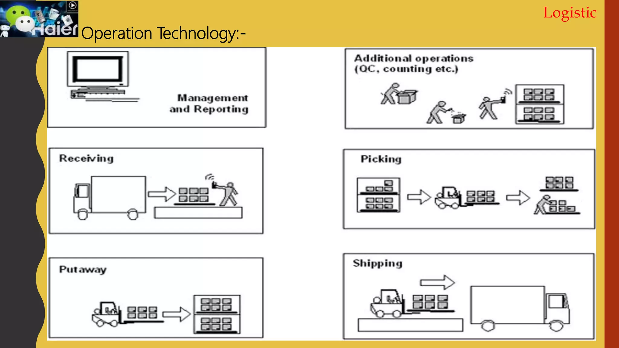 Logistic
Operation Technology:-
 