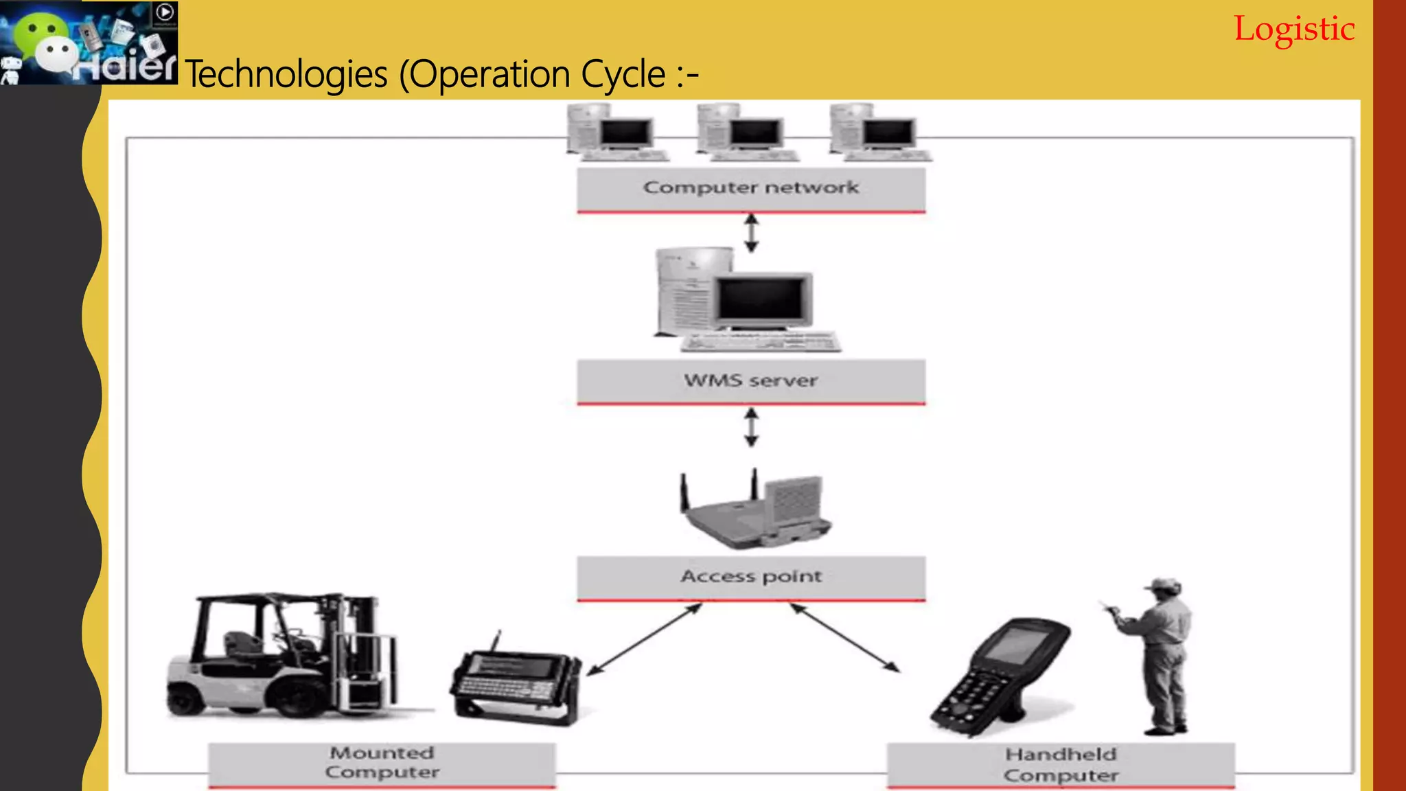 Logistic
Technologies (Operation Cycle :-
 