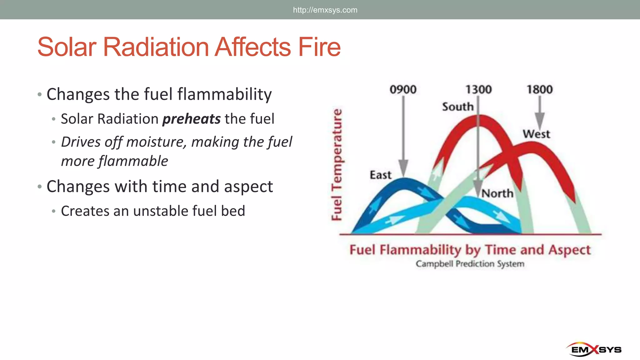 Solar Radiation Affects Fire
• Changes the fuel flammability
• Solar Radiation preheats the fuel
• Drives off moisture, making the fuel
more flammable
• Changes with time and aspect
• Creates an unstable fuel bed
http://emxsys.com
 