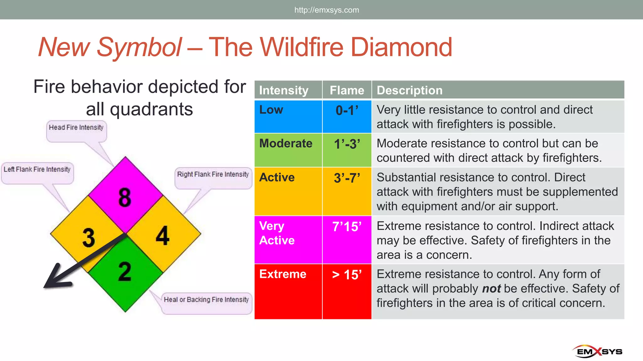 New Symbol – The Wildfire Diamond
Fire behavior depicted for
all quadrants
Intensity Flame Description
Low 0-1’ Very little resistance to control and direct
attack with firefighters is possible.
Moderate 1’-3’ Moderate resistance to control but can be
countered with direct attack by firefighters.
Active 3’-7’ Substantial resistance to control. Direct
attack with firefighters must be supplemented
with equipment and/or air support.
Very
Active
7’15’ Extreme resistance to control. Indirect attack
may be effective. Safety of firefighters in the
area is a concern.
Extreme > 15’ Extreme resistance to control. Any form of
attack will probably not be effective. Safety of
firefighters in the area is of critical concern.
http://emxsys.com
 