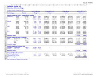 WALL ST. TRAINING

       A        B              C            D             E         F     G        H    I      J     K         L     M         N     O         P      Q         R       S        T    U
1     Wal-Mart Stores, Inc.
 2    Illustrative Reference Range
 3
 4    (All figures in millions, except per share data)
 5                                                                      Relevant Multiple            Implied Enterprise                  Implied Equity                Implied Price per
 6    Methodology                                 Statistic                  Range                         Value                             Value                           Share
 7
 8    Analysis of Selected Publicly Traded Discount Retailers
 9    Net Revenue       2005A           $ 315,654           0.75x –                    0.80x       $ 236,741 –     $ 252,523       $ 206,910 –      $ 222,692          $ 49.41 –     $ 53.17
10                      2006E             345,152           0.70x –                    0.75x       $ 241,606 –     $ 258,864       $ 211,775 –      $ 229,033          $ 50.57 –     $ 54.69
11                      2007P             376,723           0.65x –                    0.70x       $ 244,870 –     $ 263,706       $ 215,039 –      $ 233,875          $ 51.35 –     $ 55.84
12
13    EBITDA                   2005A                     $ 23,247             9.0x –    9.5x       $ 209,223 –     $ 220,847       $ 179,392 –      $ 191,016          $ 42.83 –     $ 45.61
14                             2006E                       25,429             8.0x –    8.5x       $ 203,429 –     $ 216,143       $ 173,598 –      $ 186,312          $ 41.45 –     $ 44.49
15                             2007P                       27,770             7.0x –    7.5x       $ 194,390 –     $ 208,275       $ 164,559 –      $ 178,444          $ 39.29 –     $ 42.61
16
17    EBIT                     2005A                     $ 18,530          12.0x –     12.5x       $ 222,360 –     $ 231,625       $ 192,529 –      $ 201,794          $ 45.97 –     $ 48.18
18                             2006E                       20,271          10.5x –     11.0x       $ 212,843 –     $ 222,979       $ 183,012 –      $ 193,148          $ 43.70 –     $ 46.12
19                             2007P                       22,140           9.5x –     10.0x       $ 210,334 –     $ 221,404       $ 180,503 –      $ 191,573          $ 43.10 –     $ 45.74
20
21    EPS                      2005A                       $ 2.68          21.5x –     22.5x       $ 271,298 –     $ 282,529       $ 241,467 –      $ 252,698          $ 57.66 –     $ 60.34
22                             2006E                         2.83          17.5x –     18.0x       $ 236,986 –     $ 242,905       $ 207,155 –      $ 213,074          $ 49.46 –     $ 50.88
23                             2007P                         3.05          15.0x –     15.5x       $ 221,519 –     $ 227,908       $ 191,688 –      $ 198,077          $ 45.77 –     $ 47.30
24
25    Reference Range                                                                                                                                                  $ 45.00       $ 55.00
26
27
28    Analysis of Selected Retail Acquisitions
29    2005A        Net Revenue          $ 315,654                          0.75x   –   1.00x       $ 236,741   –   $ 315,654       $ 206,910   –    $ 285,823          $ 49.41   –   $ 68.25
30                 EBITDA                   23,247                          9.0x   –    9.5x       $ 209,223   –   $ 220,847       $ 179,392   –    $ 191,016          $ 42.83   –   $ 45.61
31                 EBIT                     18,530                         14.0x   –   15.0x       $ 259,420   –   $ 277,950       $ 229,589   –    $ 248,119          $ 54.82   –   $ 59.25
32                 EPS                        2.68                         19.5x   –   22.5x       $ 248,836   –   $ 282,529       $ 219,005   –    $ 252,698          $ 52.29   –   $ 60.34
33
34    Reference Range                                                                                                                                                  $ 50.00       $ 60.00
35
36
37    Analysis of Selected Premiums Paid
38    Stock Price 4 Weeks Prior          $ 45.33                          10.0% –      20.0%                   –                               –                                 –
39    4/7/2006     1 Day Prior             46.02                           5.0% –      15.0%                   –                               –                                 –
40
41    Reference Range                                                                                                                                                  $ 50.00       $ 55.00
42
43
44    Discounted Cash Flow Analysis
45    EBITDA Multiple Method                                                8.0x –     10.0x       $ 198,241 –     $ 242,724       $ 168,410 –      $ 212,893          $ 40.21 –     $ 50.83
46    Perpetuity Growth Method                                             3.0% –      4.0%          190,033 –       220,243         160,202 –        190,412            38.25 –       45.47
47
48    Reference Range                                                                                                                                                  $ 40.00       $ 50.00
49
50
51    Note: Fiscal year ends January 31 of the next year.




    wmtmodeltemplate-12808433079289-phpapp01.xlsRef Range                                                                                                       Hamilton Lin, CFA, www.wallst-training.com
 