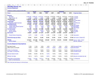WALL ST. TRAINING

       A B         C            D             E             F             G            H             I           J            K            L            M           N            O        P
1     Wal-Mart Stores, Inc.
 2    Income Statement
 3
 4    (All figures in millions, except per share data)
 5                                                                     Actual                    Estimated                     Projected
 6    Fiscal                                              2003          2004         2005          2006        2007         2008       2009           2010     Projection Notes
 7
 8    Revenue
 9       Net Sales                  229,616              $ 256,329     $ 285,222    $ 312,427    $ 341,602    $ 372,818    $ 406,141    $ 441,631    $ 479,338 % Growth
10       Other Income, net            1,961                   2,352        2,910        3,227        3,550        3,905        4,295        4,725        5,197 % Growth
11    Total Revenue                                      $ 258,681     $ 288,132    $ 315,654    $ 345,152    $ 376,723    $ 410,437    $ 446,355    $ 484,535 Sum
12       Cost of Sales                                    (198,747)     (219,793)    (240,391)    (262,156)    (285,367)    (310,061)    (336,271)    (364,024) % of Net Sales
13    Gross Profit                                        $ 59,934      $ 68,339     $ 75,263     $ 82,996     $ 91,356    $ 100,376    $ 110,084    $ 120,511 Sum
14       Operating, SG&A Expenses                          (44,909)      (51,248)     (56,733)     (62,725)     (69,216)     (76,231)     (83,795)     (91,932) % of Revenue
15    Operating Income                                    $ 15,025      $ 17,091     $ 18,530     $ 20,271     $ 22,140     $ 24,145     $ 26,289     $ 28,579 Sum
16       Interest Expense                                      (729)        (934)      (1,171)      (1,493)      (1,811)      (1,943)      (2,036)      (2,096) Debt Sweep
17       Capital Lease Interest Expense                        (267)        (253)        (249)        (250)        (250)        (250)        (250)        (250) Assumption
18       Interest Income                                        164          201          248          257          240          240          240          240 Debt Sweep
19    Pre-Tax Income                                      $ 14,193      $ 16,105     $ 17,358     $ 18,785     $ 20,320     $ 22,191     $ 24,243     $ 26,473 Sum
20       Income Taxes                                        (5,118)      (5,589)      (5,803)      (6,575)      (7,112)      (7,767)      (8,485)      (9,266) Tax Rate
21       Minority Interest             (193)                   (214)        (249)        (324)        (373)        (428)        (493)        (567)        (652) % Growth
22    Net Income                                            $ 8,861     $ 10,267     $ 11,231     $ 11,837     $ 12,779     $ 13,932     $ 15,191     $ 16,556 Sum
23
24        Diluted Shares Outstanding                         4,373         4,266        4,188        4,188        4,188        4,188        4,188        4,188 Assumption
25
26    Diluted Earnings per Share                            $ 2.03        $ 2.41       $ 2.68        $ 2.83      $ 3.05       $ 3.33       $ 3.63       $ 3.95 Net Income / Diluted S/O
27
28    EBITDA                                              $ 18,877      $ 21,355     $ 23,247     $ 25,429     $ 27,770     $ 30,278     $ 32,959     $ 35,820 Op. Inc + Depr + Amort
29      EBITDA Margin                                         7.3%          7.4%         7.4%                                                                  EBITDA / Revenue
30
31    Income Statement Assumptions
32
33    Net Sales Growth                       (0.2)%          11.6%         11.3%         9.5%         9.3%         9.1%         8.9%         8.7%         8.5% Decrease 20 bps
34    Other Income, net Growth                               19.9%         23.7%        10.9%        10.0%        10.0%        10.0%        10.0%        10.0% Assumption
35
36    COGS, % of Net Sales                   (0.2)%          77.5%         77.1%        76.9%        76.7%        76.5%        76.3%        76.1%        75.9% Decrease 20 bps
37    Op, SG&A, % of Revenue                   0.2%          17.4%         17.8%        18.0%        18.2%        18.4%        18.6%        18.8%        19.0% Increase 20 bps
38
39    Minority Interest Growth                              10.88%       16.36%       30.12%         15.0%        15.0%        15.0%        15.0%        15.0% Assumption
40
41    Effective Tax Rate                                     36.1%         34.7%        33.4%        35.0%        35.0%        35.0%        35.0%        35.0% Assume normalized tax rate
42
43    Depreciation & Amortization                          $ 3,852       $ 4,264      $ 4,717       $ 5,158     $ 5,630      $ 6,133      $ 6,670      $ 7,241 % of Revenue
44      D&A, % of Net Revenue                                 1.5%          1.5%         1.5%          1.5%        1.5%         1.5%         1.5%         1.5%
45
46    Note: Fiscal year ends January 31 of the next year.




    wmtmodeltemplate-12808433079289-phpapp01.xls<IS>                                                                                                            Hamilton Lin, CFA, www.wallst-training.com
 