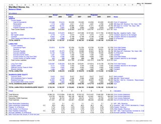 WALL ST. TRAINING
     A B           C           D            E              F            G               H              I            J            K            L            M             N          O           P         Q
1    Wal-Mart Stores, Inc.
2    Balance Sheet
3
4    ($ in millions)
5                                                                            Actual                Estimated                       Projected
6    Fiscal                                                           2004            2005           2006         2007         2008         2009         2010        Notes
7    ASSETS
8       Current Assets
9           Cash & Equivalents                                          $ 5,488         $ 6,414       $ 6,000       $ 6,000      $ 6,000      $ 6,000      $ 6,000   From CF statement
10          Receivables                                                   1,715           2,662         2,911         3,177        3,461        3,764        4,086   365 Days A/R: Revenue * No. Days / 365
11          Inventories                                                  29,762          32,191        34,962        37,901       41,011       44,293       47,750   365 Days Inv: COGS * No. Days / 365
12          Prepaid Expenses and Other                                    1,889           2,557         2,796         3,052        3,325        3,616        3,925   % of Revenue
13      Total Current Assets                                           $ 38,854        $ 43,824      $ 46,669      $ 50,130     $ 53,797     $ 57,673     $ 61,761   Sum
14
15     Net PPE                                                         $ 65,400        $ 75,875      $ 88,217      $ 97,588    $ 107,454    $ 117,784    $ 128,543   Beg Bal - negative CapEx - Depr
16     Net Capital Leases                                                 2,718           3,415         3,415         3,415        3,415        3,415        3,415   Constant; assume no net changes
17     Goodwill                                                          10,803          12,188        12,188        12,188       12,188       12,188       12,188   Constant; assume no acquisitions
18     Other Assets and Deferred Charges                                  2,379           2,885         3,155         3,443        3,751        4,080        4,429   % of Revenue
19   TOTAL ASSETS                                                     $ 120,154       $ 138,187     $ 153,643     $ 166,763    $ 180,606    $ 195,140    $ 210,336   Sum
20
21   LIABILITIES
22      Current Liabilities
23         Commercial Paper                                             $ 3,812         $ 3,754       $ 3,754       $ 3,754      $ 3,754      $ 3,754      $ 3,754   From Debt Sweep
24         Revolver                                                           -               -        10,407        15,975       20,351       25,631       28,126   From Debt Sweep
25         Accounts Payable                                              21,987          25,373        27,921        30,668       33,623       36,792       40,186   365 Days A/P: Expenses * No. Days / 365
26         Accrued Liabilities                                           12,120          13,465        14,723        16,070       17,508       19,040       20,669   % of Revenue
27         Accrued Income Taxes                                           1,281           1,340         1,340         1,340        1,340        1,340        1,340   Constant
28         Current Portion of Long-Term Debt                              3,759           4,595         3,320         2,858        4,639        2,877        3,000   From Debt Sweep
29         Current Portion of Capital Leases                                223             299           299           299          299          299          299   Constant; assume no net changes
30      Total Current Liabilities                                      $ 43,182        $ 48,826      $ 61,765      $ 70,964     $ 81,513     $ 89,734     $ 97,373   Sum
31
32     Long-Term Debt                                                  $ 20,087        $ 26,429      $ 23,109      $ 20,251     $ 15,612     $ 12,735      $ 9,735   From Debt Sweep
33     Capital Leases                                                     3,171           3,742         3,742         3,742        3,742        3,742        3,742   Constant; assume no net changes
34     Deferred Income Taxes & Other                                      2,978           4,552         4,552         4,552        4,552        4,552        4,552   Constant
35     Minority Interest                                                  1,340           1,467         1,467         1,467        1,467        1,467        1,467   Constant
36   TOTAL LIABILITIES                                                 $ 70,758        $ 85,016      $ 94,635     $ 100,976    $ 106,886    $ 112,230    $ 116,869   Sum
37
38   SHAREHOLDERS' EQUITY
39     Common Stock                                                       $ 423           $ 417         $ 417         $ 417        $ 417        $ 417        $ 417   Held constant
40     APIC(Additional Paid In Capital)                                   2,425           2,596         2,596         2,596        2,596        2,596        2,596   Beg Bal + Stock Issued
41     Retained Earnings                                                 43,854          49,105        54,942        61,722       69,653       78,844       89,400   Beg Bal + Net Inc - Dividends - Repurchases
42     Accumulated Other Comp. Income                                     2,694           1,053         1,053         1,053        1,053        1,053        1,053   Constant
43   TOTAL SHAREHOLDERS' EQUITY                                        $ 49,396        $ 53,171      $ 59,008      $ 65,788     $ 73,719     $ 82,910     $ 93,466   Sum
44
45   TOTAL LIABILITIES & SHAREHOLDERS' EQUITY                         $ 120,154       $ 138,187     $ 153,643     $ 166,763    $ 180,606    $ 195,140    $ 210,336 Sum
46
47   Check                                                                  $ -             $ -            $ -          $ -          $ -          $ -          $ - Calculation
48
49   Total Revenue                                                    $ 288,132       $ 315,654     $ 345,152     $ 376,723    $ 410,437    $ 446,355    $ 484,535   From Income Statement
50   Cost of Sales                                                      219,793         240,391       262,156       285,367      310,061      336,271      364,024   From Income Statement
51   Operating, SG&A Expenses                                            51,248          56,733        62,725        69,216       76,231       83,795       91,932   From Income Statement
52   Total Expenses                                                     271,041         297,124       324,881       354,583      386,292      420,066      455,956   Sum of COGS and Op, SG&A
53
54   Days Receivable Outstanding                                             2.2             3.1            3.1          3.1          3.1          3.1          3.1 A/R * 365 / Revenue
55   Days Inventories Outstanding                              -0.2          49.4           48.9           48.7         48.5         48.3         48.1         47.9 Inventory * 365 / COGS, decrease by .2 days
56   Prepaid, % of Revenue                                                  0.7%            0.8%           0.8%         0.8%         0.8%         0.8%         0.8% Prepaid / Revenue
57   Other Assets, % of Revenue                                             0.8%            0.9%           0.9%         0.9%         0.9%         0.9%         0.9% Other Assets / Revenue
58   Days Payable Outstanding                                  0.2          29.6            31.2           31.4         31.6         31.8         32.0         32.2 A/P * 365 / Total Expenses, increase by .2 days
59   Accrued Liabilities, % of Revenue                                      4.2%            4.3%           4.3%         4.3%         4.3%         4.3%         4.3% Accrued Liabilities / Revenue
60   Note: Fiscal year ends January 31 of the next year.



     wmtmodeltemplate-12808433079289-phpapp01.xls <BS>                                                                                                                                  Hamilton Lin, www.wallst-training.com
 