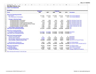 WALL ST. TRAINING

       A B C D            E           F              G      H              I                  J            K            L            M                            N
1     Wal-Mart Stores, Inc.
2     Cash Flow Statement
3
4     ($ in millions)
5                                                                      Estimated                             Projected
6     Fiscal                                                             2006               2007         2008         2009         2010       Calculation
7
8     Cash From Operating Activities:
9       Net Income                                                             $ 11,837     $ 12,779     $ 13,932     $ 15,191     $ 16,556 From Income Statement
10      Plus: Depreciation & Amortization                                         5,158        5,630        6,133        6,670        7,241 From Income Statement
11
12       Changes in Working Capital:
13          (Increase)/Decrease in Receivables                                     (249)        (266)        (284)        (303)        (322) Prior Year less Current Year
14          (Increase)/Decrease in Inventories                                   (2,771)      (2,939)      (3,110)      (3,283)      (3,456) Prior Year less Current Year
15          (Increase)/Decrease in Prepaid Expenses and Other                      (239)        (256)        (273)        (291)        (309) Prior Year less Current Year
16          (Increase)/Decrease in Other Assets and Deferred Charges               (270)        (289)        (308)        (328)        (349) Prior Year less Current Year
17          Increase/(Decrease) in Accounts Payable                               2,548        2,747        2,954        3,170        3,393 Current Year less Prior Year
18          Increase/(Decrease) in Accrued Liabilities                            1,258        1,347        1,438        1,532        1,629 Current Year less Prior Year
19       Total Change in Working Capital                                          $ 278        $ 344        $ 417        $ 497        $ 586 Sum
20    Total Cash From Operating Activities                                     $ 17,274     $ 18,753     $ 20,482     $ 22,359     $ 24,382 Sum
21
22    Cash From Investing Activities:
23       (Increase) in Capital Expenditures                                    $ (17,500)   $ (15,000)   $ (16,000)   $ (17,000)   $ (18,000) Assumption
24    Total Cash From Investing Activities                                     $ (17,500)   $ (15,000)   $ (16,000)   $ (17,000)   $ (18,000) Sum
25
26    Cash From Financing Activities:
27      Issuance of Common Stock                                                     $ -          $ -          $ -          $ -         $ - Assumption
28      Common Stock Dividends                                                    (2,500)      (2,500)      (2,500)      (2,500)     (2,500) Assumption
29      Net (Purchase) / Reissuance of Treasury Stock                             (3,500)      (3,500)      (3,500)      (3,500)     (3,500) Assumption
30      Cash Available / (Required) Before Debt                                 $ (6,226)    $ (2,247)    $ (1,518)      $ (641)      $ 382 Sum of CFO, CFI and CFF items
31
32       Debt Borrowing / (Repayment)                                              5,812        2,247        1,518          641         (382) From Debt schedule
33    Total Cash From Financing Activities                                        $ (188)    $ (3,753)    $ (4,482)    $ (5,359)    $ (6,382) Sum of all CFF items, exclude row 30 !!
34
35    Beginning Cash Balance                                                     $ 6,414      $ 6,000      $ 6,000      $ 6,000     $ 6,000   From Balance Sheet
36      Change in Cash                                                              (414)           -            -            -           -   Sum of CFO, CFI and CFF
37    Ending Cash Balance                                                        $ 6,000      $ 6,000      $ 6,000      $ 6,000     $ 6,000   Sum => This goes to BS
38      Average Cash Balance                                                       6,207        6,000        6,000        6,000       6,000   Average of Beg and End Balance
39
40    Note: Fiscal year ends January 31 of the next year.




    wmtmodeltemplate-12808433079289-phpapp01.xls <CF>                                                                                                  Hamilton Lin, www.wallst-training.com
 