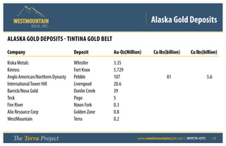 Alaska Gold Deposits
         GOLD, I NC .


Alaska Gold Deposits - Tintina Gold Belt
Company				              Deposit		         Au-Oz(Million)	     Cu lbs(billion)	   Cu lbs(billion)
Kiska Metals				Whistler		3.35
Kinross					Fort Knox		5.729
Anglo American/Northern Dynasty	Pebble			107				81			5.6
International Tower Hill			Livengood		20.6
Barrick/Nova Gold			Donlin Creek		39
Teck					Pogo			5
Fire River				Nixon Fork		0.3
Alix Resource Corp			           Golden Zone		 0.8
WestMountain				Terra			0.2


  The Terra Project                        	           www.westmountaingold.com | WMTN-OTC    14
 