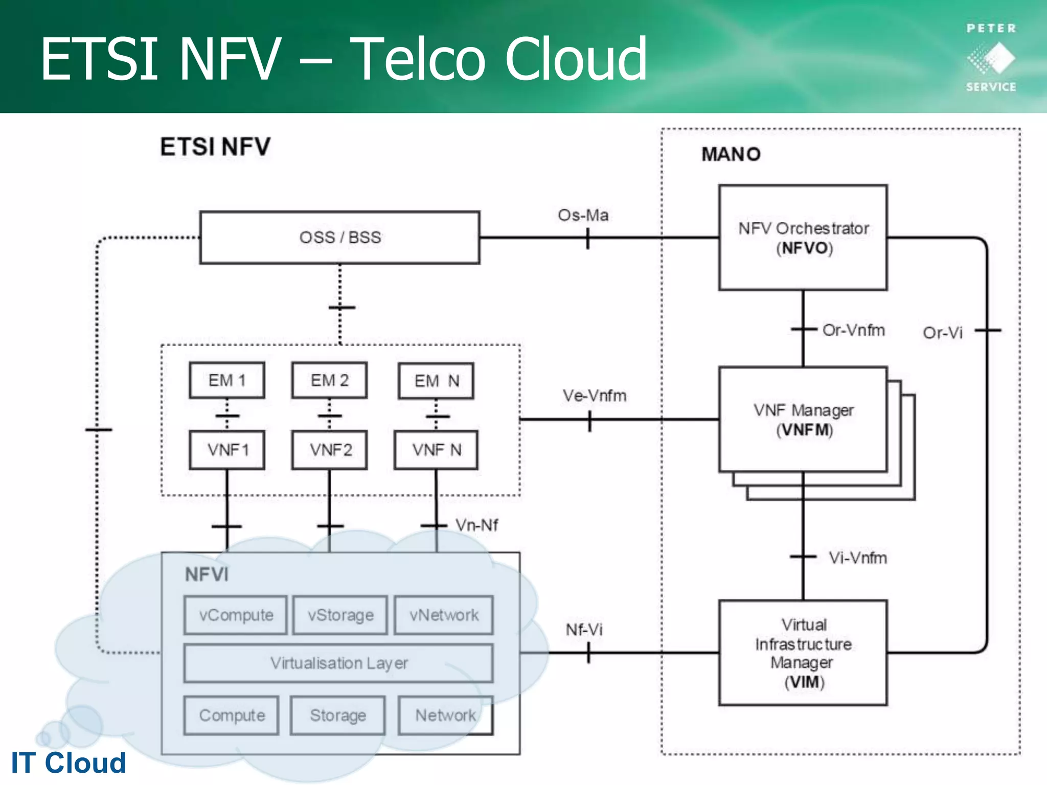 ETSI NFV – Telco Cloud
12
IT Cloud
 