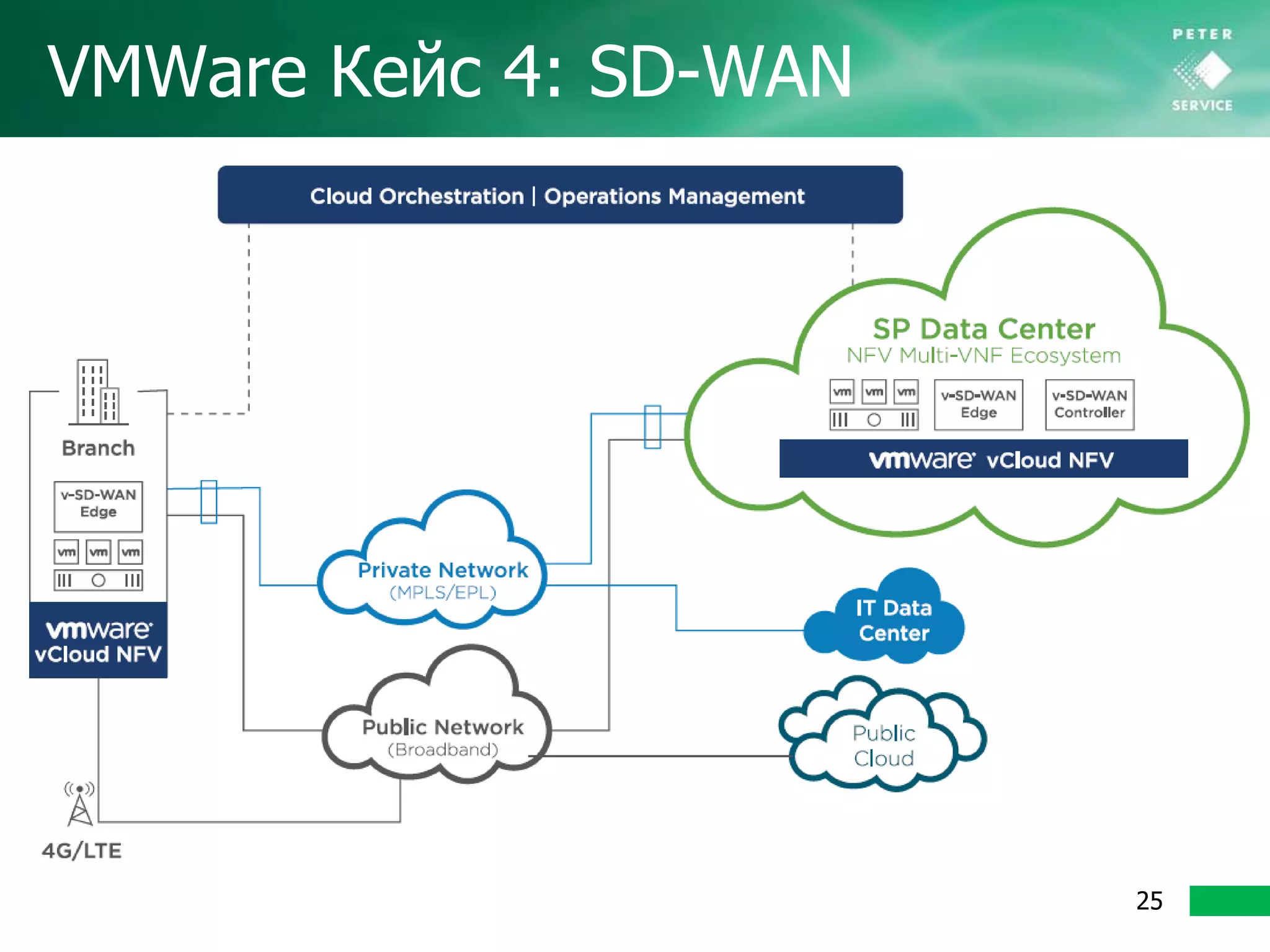 VMWare Кейс 4: SD-WAN
25
 