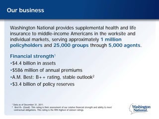 Our business


 Washington National provides supplemental health and life
 insurance to middle-income Americans in the worksite and
 individual markets, serving approximately 1 million
 policyholders and 25,000 groups through 5,000 agents.

 Financial strength1
 •$4.4 billion in assets
 •$586 million of annual premiums
 •A.M. Best: B++ rating, stable outlook2
 •$3.4 billion of policy reserves


 1   Data as of December 31, 2011.
 2    Best B+ (Good): This rating is their assessment of our relative financial strength and ability to meet
     contractual obligations. This rating is the fifth highest of sixteen ratings.
 