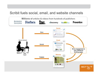 Scribit fuels social, email, and website channels
          Millions of	
  ar%cles	
  &	
  videos	
  from	
  hundreds	
  of	
  publishers



                                                           Social

                                    Share




     Source	
  Content                                      Email


                                    Enrich


                                                                                  Drive engagement to
                                                                                     your website &
                                                                                     landing pages
                                                           Website
                                   Publish
 