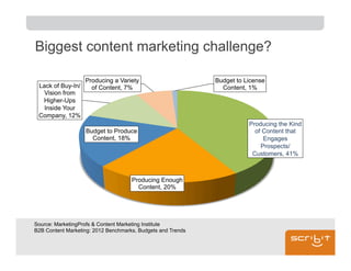 Biggest content marketing challenge?

                   Producing a Variety                       Budget to License
 Lack of Buy-In/     of Content, 7%                            Content, 1%
   Vision from
  Higher-Ups
   Inside Your
 Company, 12%
                                                                        Producing the Kind
                   Budget to Produce                                      of Content that
                     Content, 18%                                            Engages
                                                                            Prospects/
                                                                         Customers, 41%



                                     Producing Enough
                                       Content, 20%




Source: MarketingProfs & Content Marketing Institute
B2B Content Marketing: 2012 Benchmarks, Budgets and Trends
 