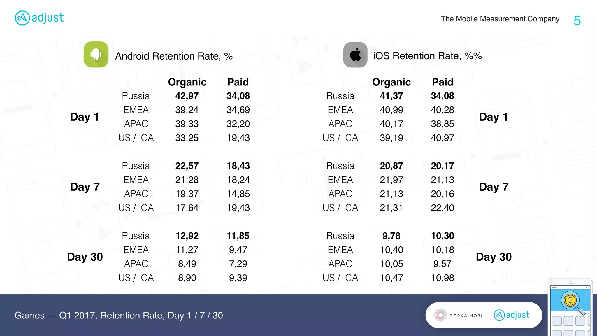 The Mobile Measurement Company
5
Games — Q1 2017, Retention Rate, Day 1 / 7 / 30
Organic Paid Organic Paid
Day 1
Russia 42,97 34,08 Russia 41,37 34,08
Day 1
EMEA 39,24 34,69 EMEA 40,99 40,28
APAC 39,33 32,20 APAC 40,17 38,85
US / CA 33,25 19,43 US / CA 39,19 40,97
Day 7
Russia 22,57 18,43 Russia 20,87 20,17
Day 7
EMEA 21,28 18,24 EMEA 21,97 21,13
APAC 19,37 14,85 APAC 21,13 20,16
US / CA 17,64 19,43 US / CA 21,31 22,40
Day 30
Russia 12,92 11,85 Russia 9,78 10,30
Day 30
EMEA 11,27 9,47 EMEA 10,40 10,18
APAC 8,49 7,29 APAC 10,05 9,57
US / CA 8,90 9,39 US / CA 10,47 10,98
Android Retention Rate, %
%
iOS Retention Rate, %%
 